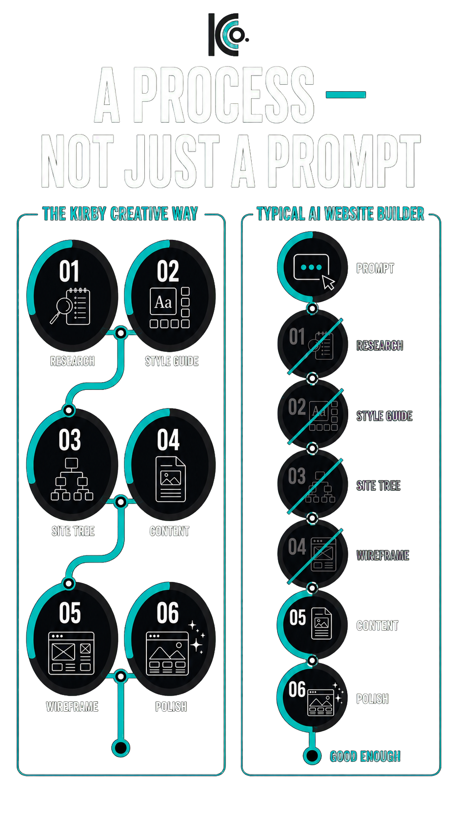 The Kirby Creative process compared with a typical AI website builder prompt